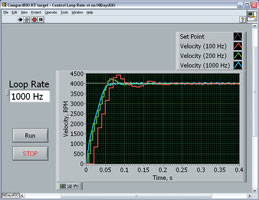 Figure 1. Effects of different step responses of the same PID brushless DC motor controller on loop rates in applied step response test